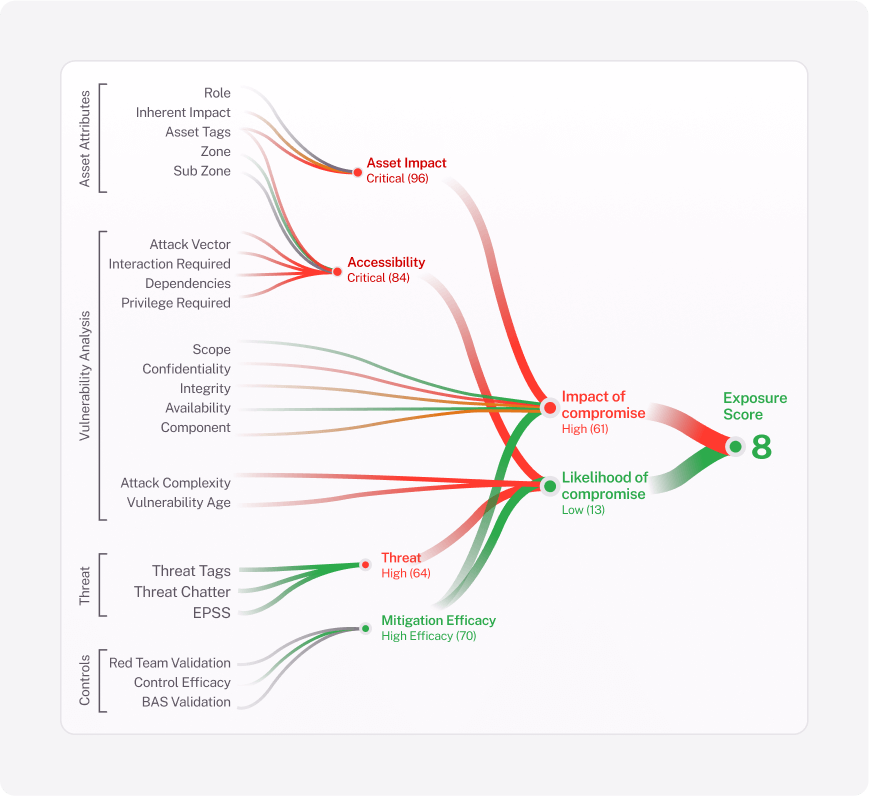 Prioritize critical exposures